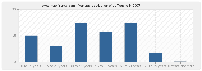 Men age distribution of La Touche in 2007